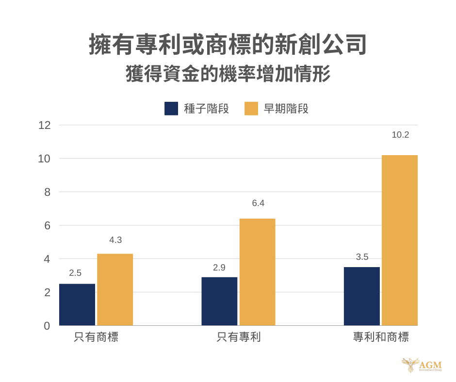 擁有專利或商標的新創公司獲得資金的機率增加情形 ( 資料來源：EPO )